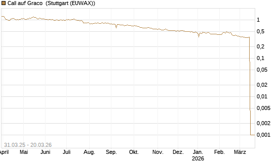 Call auf Graco [Morgan Stanley & Co. Int. plc] Chart