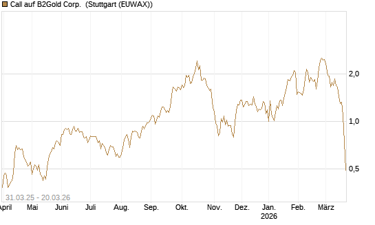 Call auf B2Gold Corp. [Morgan Stanley & Co. Int. plc] Chart