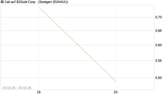 Call auf B2Gold Corp. [Morgan Stanley & Co. Int. plc] Chart