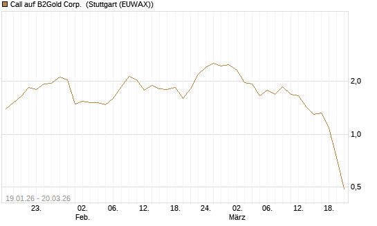 Call auf B2Gold Corp. [Morgan Stanley & Co. Int. plc] Chart
