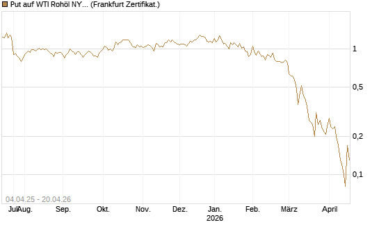 Put auf WTI Rohöl NYMEX 07/26 [Dt. Bank AG] Chart