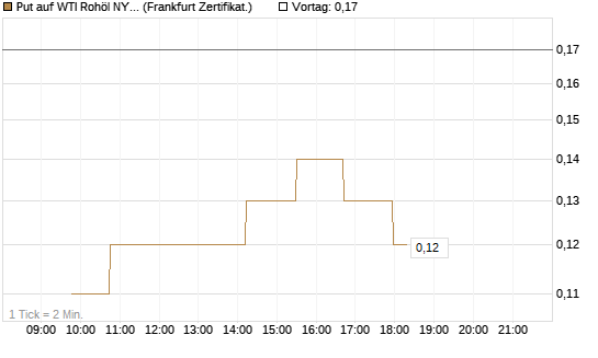 Put auf WTI Rohöl NYMEX 07/26 [Dt. Bank AG] Chart