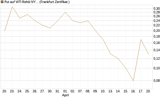 Put auf WTI Rohöl NYMEX 07/26 [Dt. Bank AG] Chart