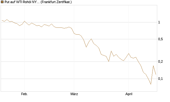 Put auf WTI Rohöl NYMEX 07/26 [Dt. Bank AG] Chart