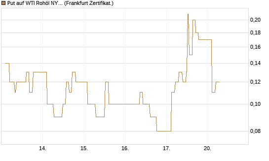 Put auf WTI Rohöl NYMEX 07/26 [Dt. Bank AG] Chart