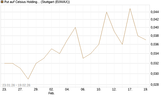 Put auf Celsius Holdings [Morgan Stanley & Co. Int. plc] Chart
