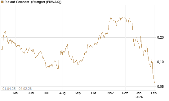 Put auf Comcast [Morgan Stanley & Co. Int. plc] Chart
