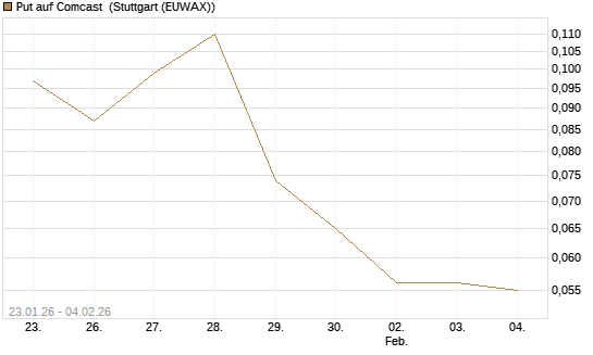 Put auf Comcast [Morgan Stanley & Co. Int. plc] Chart