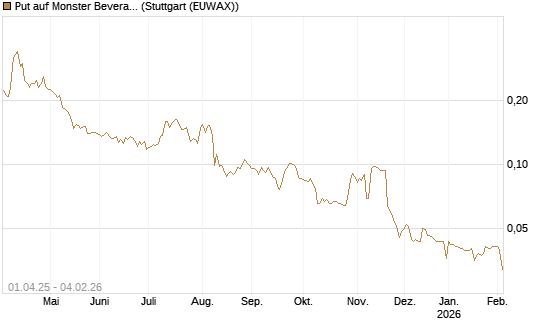 Put auf Monster Beverage [Morgan Stanley & Co. Int. plc] Chart