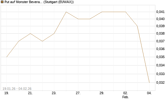 Put auf Monster Beverage [Morgan Stanley & Co. Int. plc] Chart