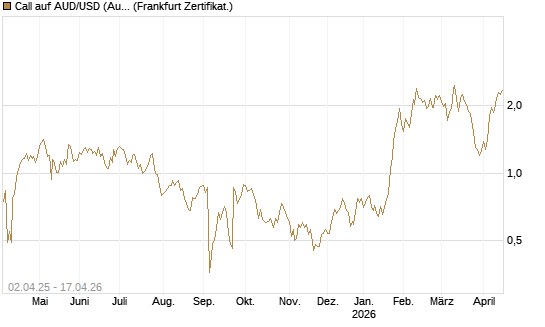 Call auf AUD/USD (Australischer Dollar / US-Dollar) [Vontobel] Chart