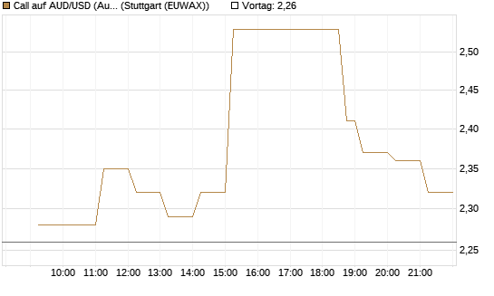 Call auf AUD/USD (Australischer Dollar / US-Dollar) [Vontobel] Chart