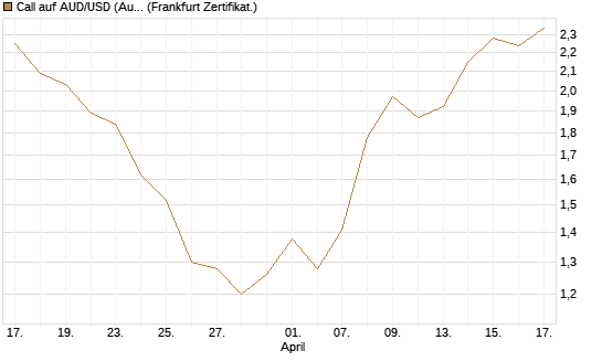 Call auf AUD/USD (Australischer Dollar / US-Dollar) [Vontobel] Chart