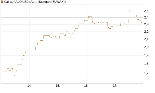 Call auf AUD/USD (Australischer Dollar / US-Dollar) [Vontobel] Chart