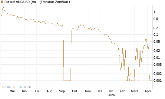 Put auf AUD/USD (Australischer Dollar / US-Dollar) [Vontobel] Chart
