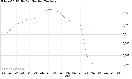 Put auf AUD/USD (Australischer Dollar / US-Dollar) [Vontobel] Chart