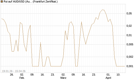 Put auf AUD/USD (Australischer Dollar / US-Dollar) [Vontobel] Chart