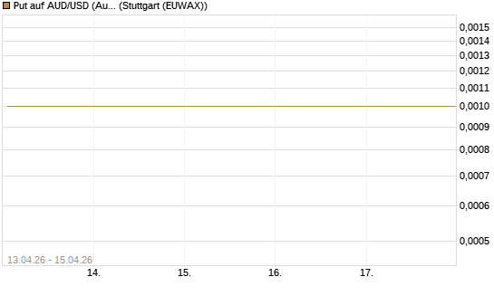 Put auf AUD/USD (Australischer Dollar / US-Dollar) [Vontobel] Chart