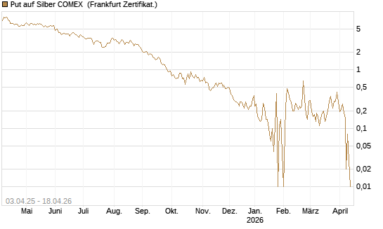 Put auf Silber COMEX [DZ BANK AG] Chart