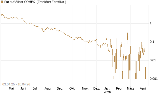 Put auf Silber COMEX [DZ BANK AG] Chart