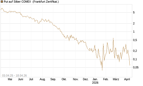 Put auf Silber COMEX [DZ BANK AG] Chart