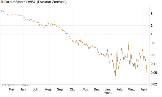 Put auf Silber COMEX [DZ BANK AG] Chart