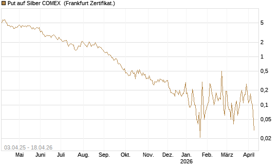 Put auf Silber COMEX [DZ BANK AG] Chart