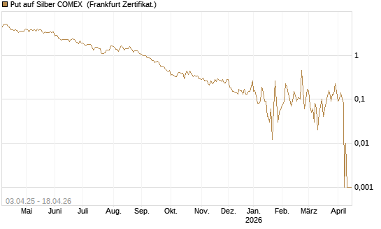Put auf Silber COMEX [DZ BANK AG] Chart
