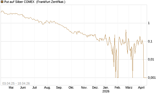 Put auf Silber COMEX [DZ BANK AG] Chart