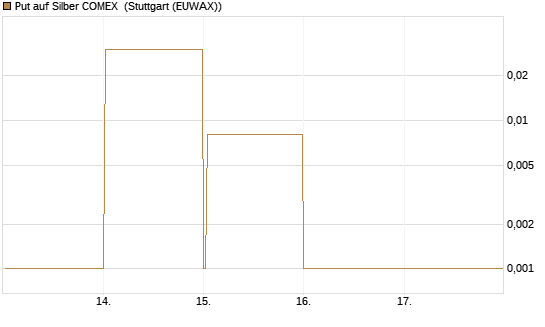 Put auf Silber COMEX [DZ BANK AG] Chart