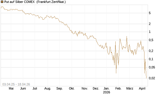 Put auf Silber COMEX [DZ BANK AG] Chart