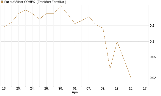 Put auf Silber COMEX [DZ BANK AG] Chart