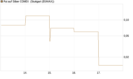 Put auf Silber COMEX [DZ BANK AG] Chart