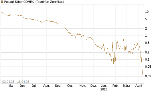 Put auf Silber COMEX [DZ BANK AG] Chart