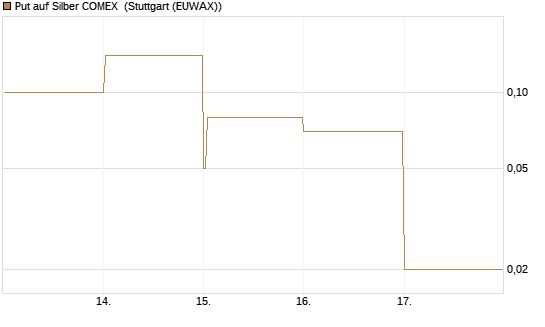 Put auf Silber COMEX [DZ BANK AG] Chart