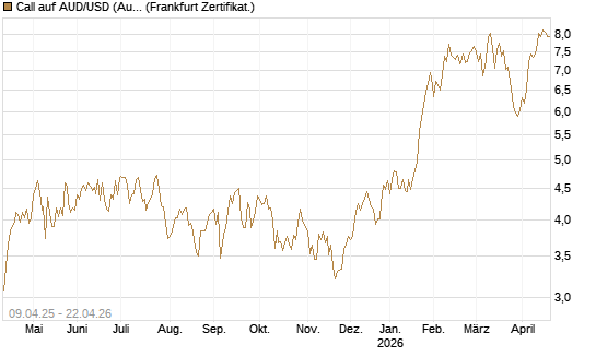 Call auf AUD/USD (Australischer Dollar / US-Dollar) [Vontobel] Chart