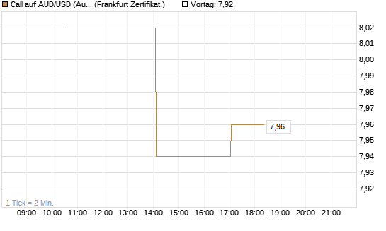 Call auf AUD/USD (Australischer Dollar / US-Dollar) [Vontobel] Chart