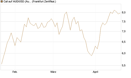 Call auf AUD/USD (Australischer Dollar / US-Dollar) [Vontobel] Chart