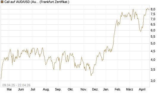 Call auf AUD/USD (Australischer Dollar / US-Dollar) [Vontobel] Chart