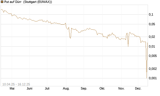 Put auf Dürr [Morgan Stanley & Co. Int. plc] Chart