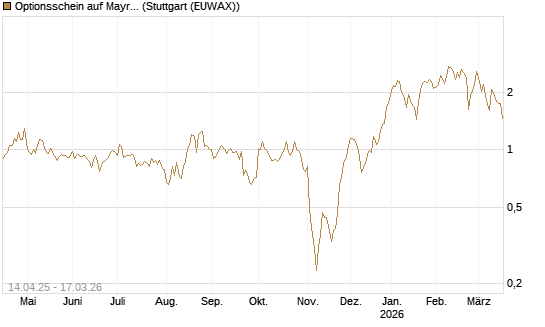 Optionsschein auf Mayr-Melnhof [Erste Group Bank AG] Chart