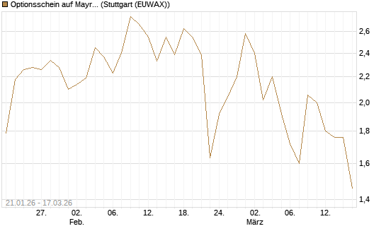 Optionsschein auf Mayr-Melnhof [Erste Group Bank AG] Chart