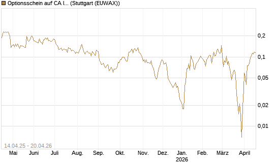Optionsschein auf CA Immobilien Anlagen [Erste Group Bank AG] Chart