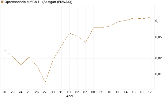 Optionsschein auf CA Immobilien Anlagen [Erste Group Bank AG] Chart