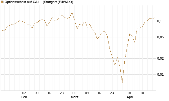 Optionsschein auf CA Immobilien Anlagen [Erste Group Bank AG] Chart