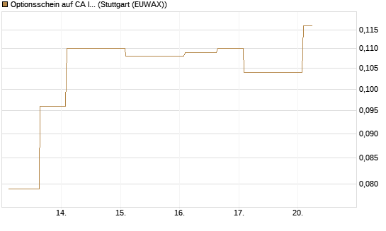 Optionsschein auf CA Immobilien Anlagen [Erste Group Bank AG] Chart