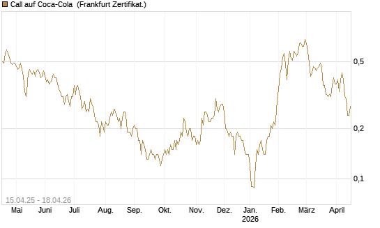 Call auf Coca-Cola [DZ BANK AG] Chart