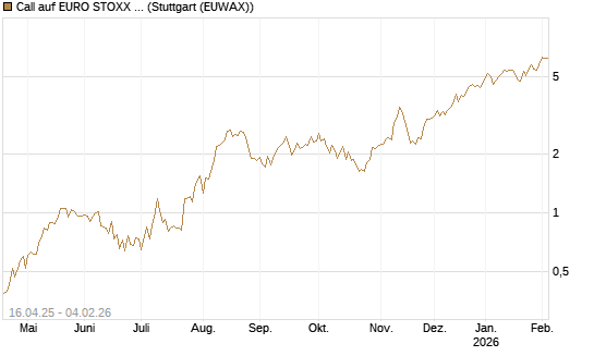 Call auf EURO STOXX Banks [Morgan Stanley & Co. Int. plc] Chart
