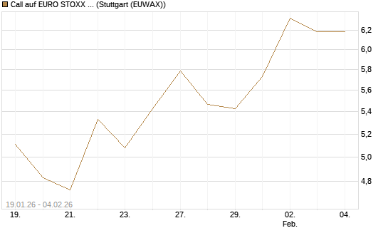 Call auf EURO STOXX Banks [Morgan Stanley & Co. Int. plc] Chart