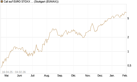 Call auf EURO STOXX Banks [Morgan Stanley & Co. Int. plc] Chart